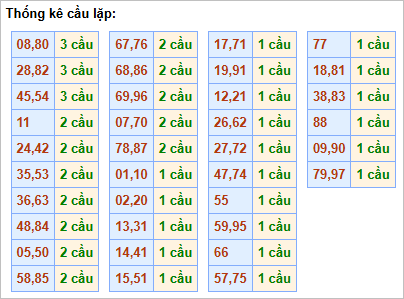 Bảng cầu lặp hôm nay - Cầu về cả cặp