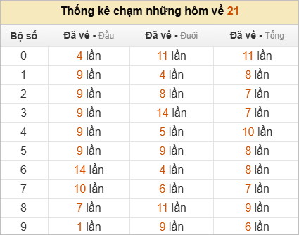 Đặc biệt về 21 ngày mai ra con gì? Xem tần suất ĐB hôm sau