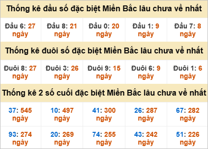 Thống kê đầu, đuôi giải đặc biệt lâu chưa về