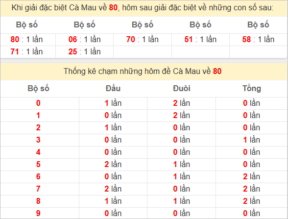Thống kê giải đặc biệt Cà Mau bữa sau