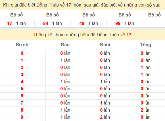 Thống kê giải đặc biệt Đồng Tháp hôm sau