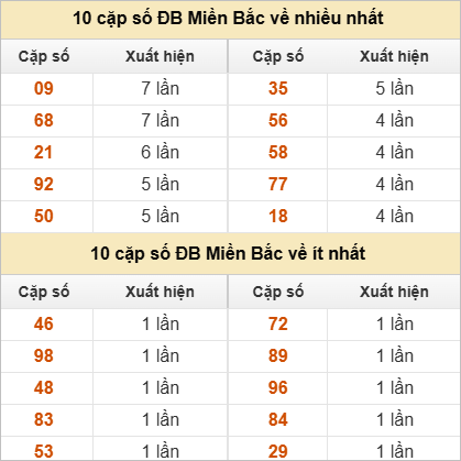 Thống kê 2 số cuối đặc biệt về nhiều nhất trong 30 tuần trở lại