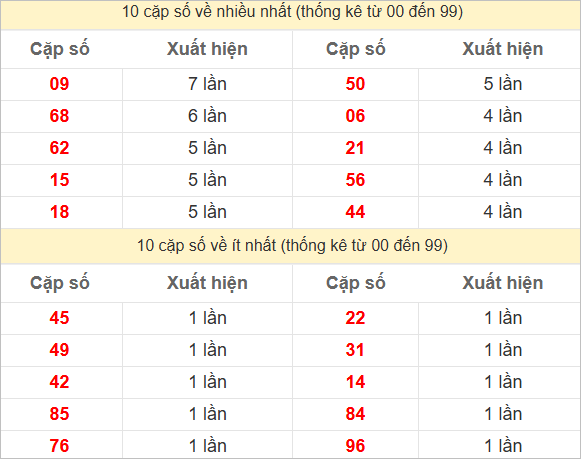 Thống kê 2 số cuối đặc biệt về nhiều nhất trong 30 tuần trở lại