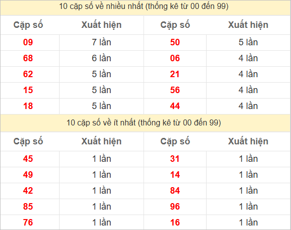 Thống kê 2 số cuối đặc biệt về nhiều nhất trong 30 tuần