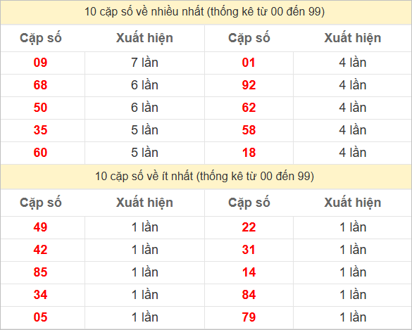 Thống kê 2 số cuối đặc biệt về nhiều nhất trong 30 tuần trở lại