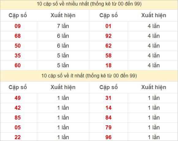 Thống kê 2 số cuối đặc biệt về nhiều nhất trong 30 tuần trở lại