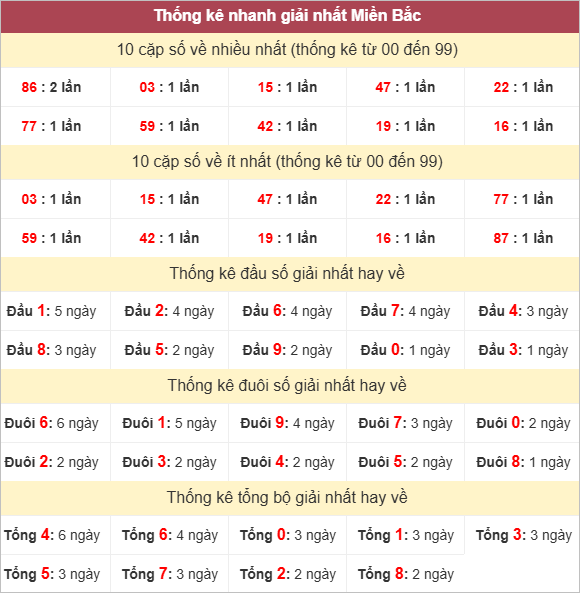 Bảng thống kê giải Nhất