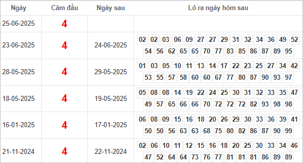 Bảng kết quả câm đầu 4 hôm sau ra lô gì?