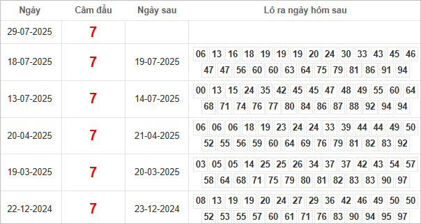 Bảng kết quả câm đầu 7 hôm sau ra lô gì?