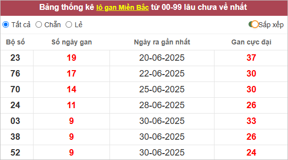 Những cặp lô gan lì nhất