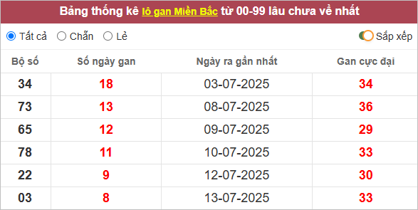 Bảng lô gan miền Bắc lâu ra