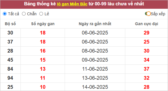 Những cặp lô gan lì lâu ra nhất