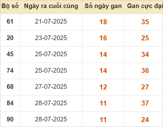 Bảng lô gan hôm nay
