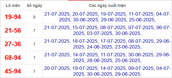 Thống kê lô xiên về nhiều nhất trong tháng