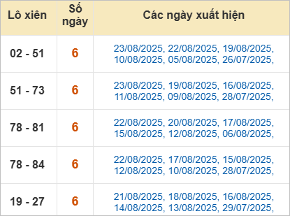 Thống kê lô xiên về nhiều nhất trong tháng