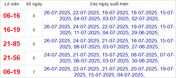 Thống kê lô xiên về nhiều nhất trong tháng