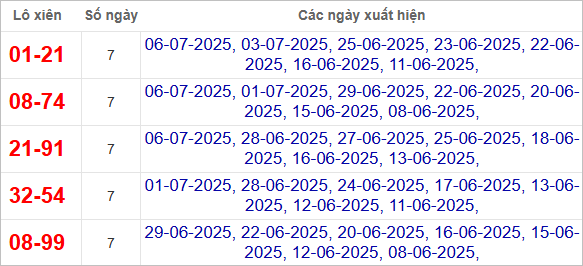 Thống kê lô xiên về nhiều nhất trong tháng