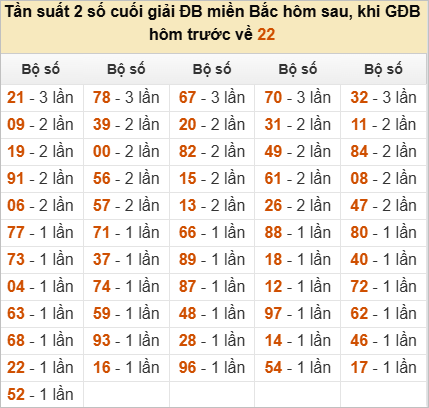 Đặc biệt về 22 ngày mai ra con gì? Xem tần suất ĐB hôm sau