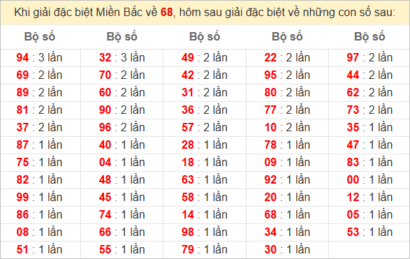 Đặc biệt về 68 ngày mai ra con gì? Xem tần suất ĐB hôm sau