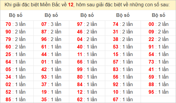 Đặc biệt về 12 ngày mai ra con gì? Xem tần suất ĐB hôm sau
