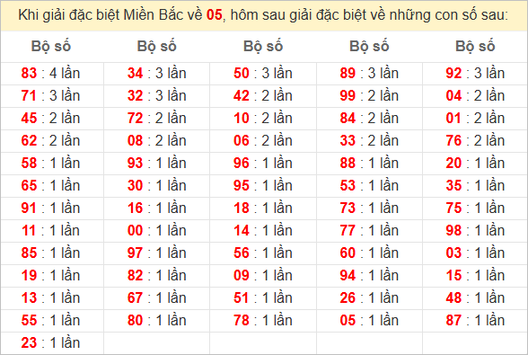Đặc biệt về 05 ngày mai ra con gì? Xem  tần suất ĐB hôm sau