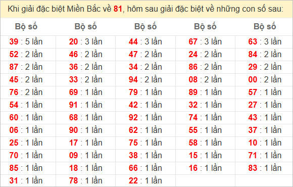 Bảng thống kê giải Nhất