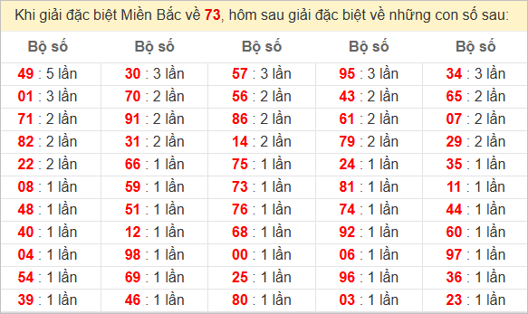 Đặc biệt về 73 ngày mai ra con gì? Xem tần suất ĐB hôm sau