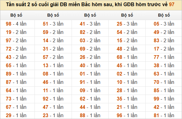 Đặc biệt về 97 ngày mai ra con gì? Xem tần suất ĐB hôm sau