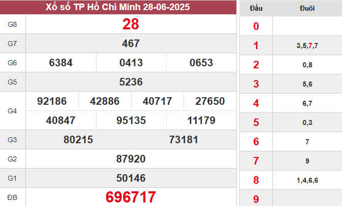 XSHCM 28/6/2025