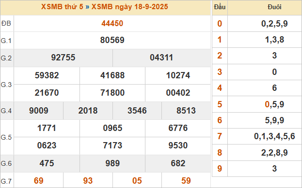 Bảng kết quả miền Bắc ngày 18/9/2025