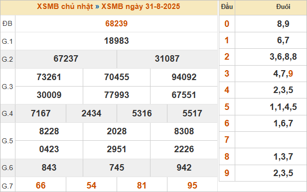 Bảng kết quả miền Bắc ngày 31/8/2025