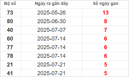 Bảng lô gan lâu chưa về