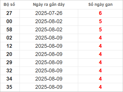 Bảng lô gan lâu ra nhất