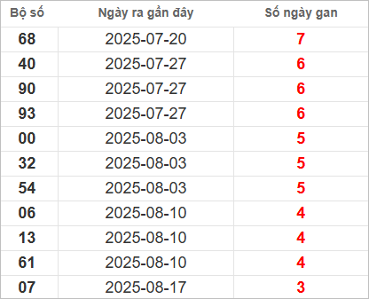 Bảng lô gan miền Nam chủ nhật lâu chưa về