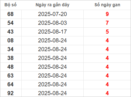 Bảng lô gan miền Nam chủ nhật lâu chưa về