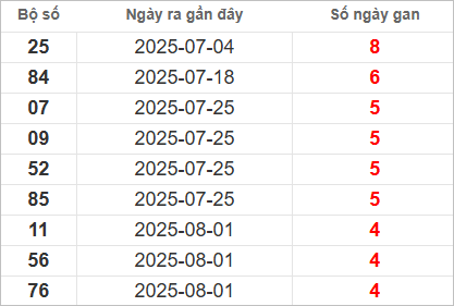 Bảng lô gan lâu chưa về