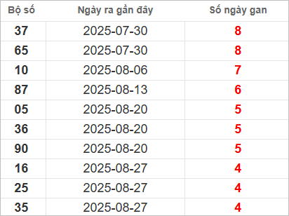 Bảng lô gan lâu chưa về