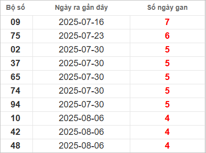 Bảng lô gan lâu ra nhất