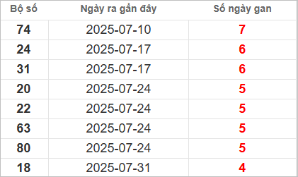 Bảng lô tô gan lâu về nhất