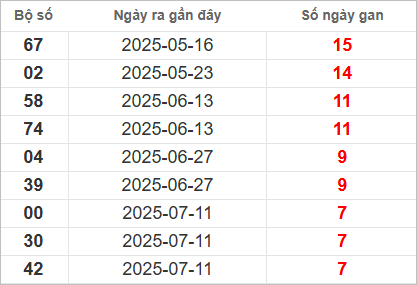 Bảng lô gan mới nhất
