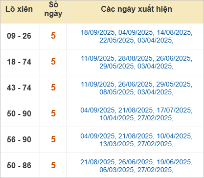 Thống kê lô xiên An Giang hay về