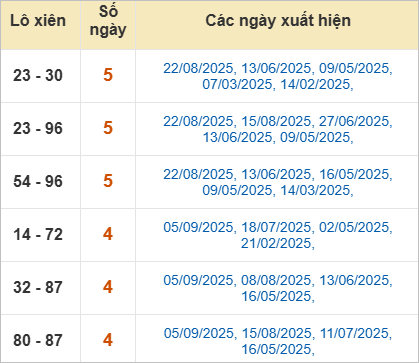 Thống kê lô xiên Bình Dương về nhiều