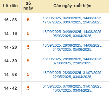 Thống kê lô xiên Bình Định hay về