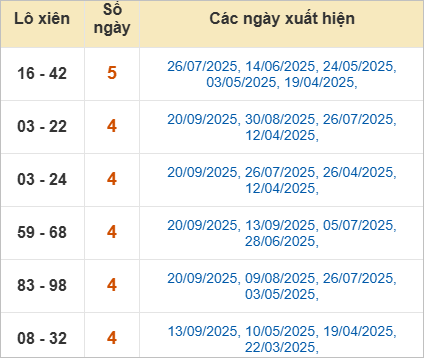 Thống kê lô tô xiên Bình Phước hay về