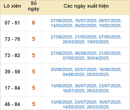 Thống kê lô xiên Cần Thơ hay ra