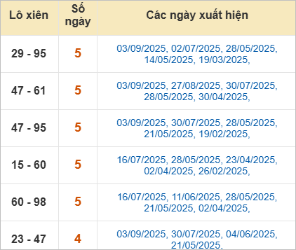 Thống kê lô xiên Đồng Nai về nhiều