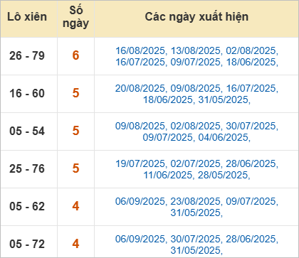 Thống kê lô xiên Đà Nẵng hay ra