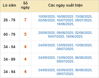 Thống kê lô xiên Đà Nẵng hay ra