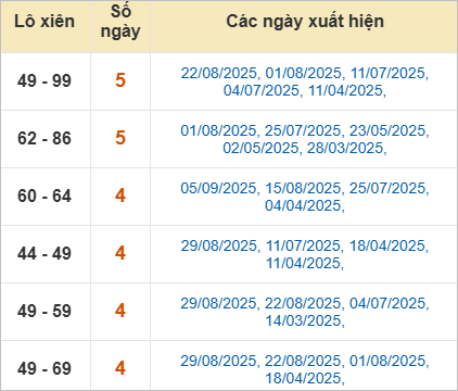Thống kê lô xiên Gia Lai hay về