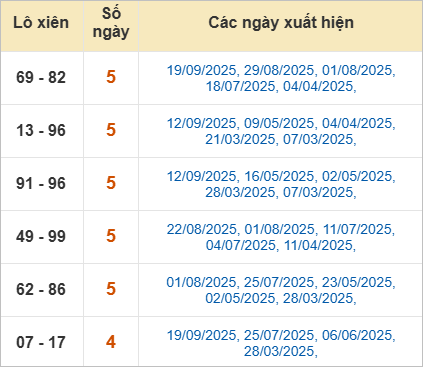 Thống kê lô xiên Gia Lai hay về